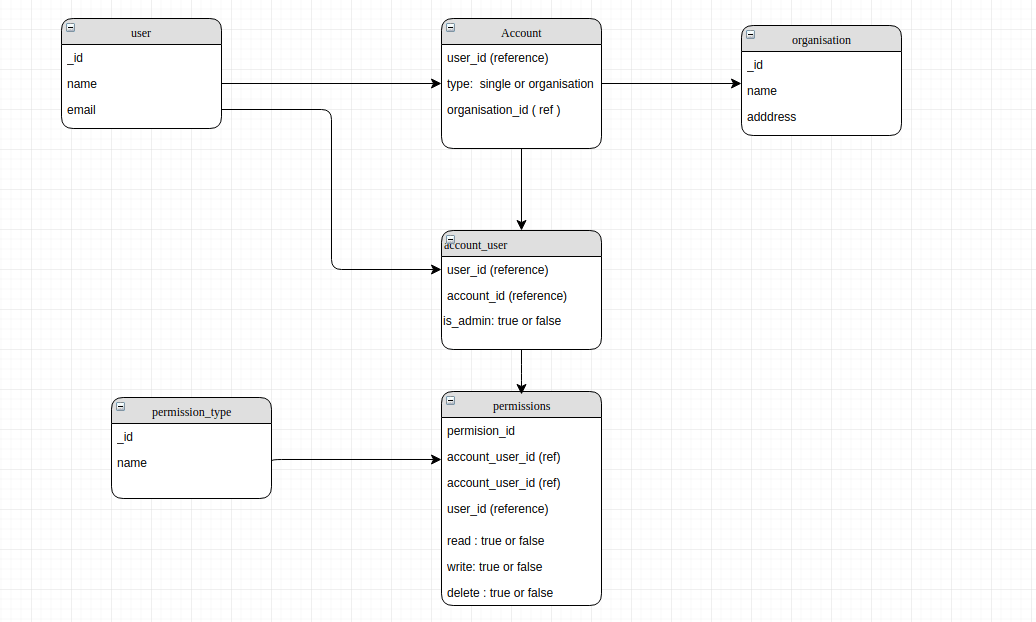 node.js How to create MongoDB schema design while dealing with single