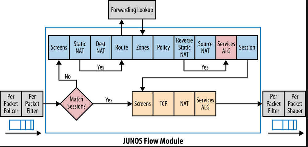 juniper Difference between junoshost zone and a security zone