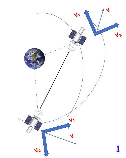 orbital mechanics Velocity Vector Transformation for Point Ahead