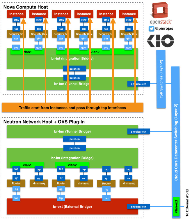 rate limiting QoS/trafficlimit on internal ports in OpenVSwitch