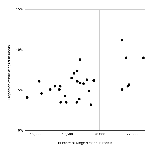 Correlation between two time series volume and proportion Cross
