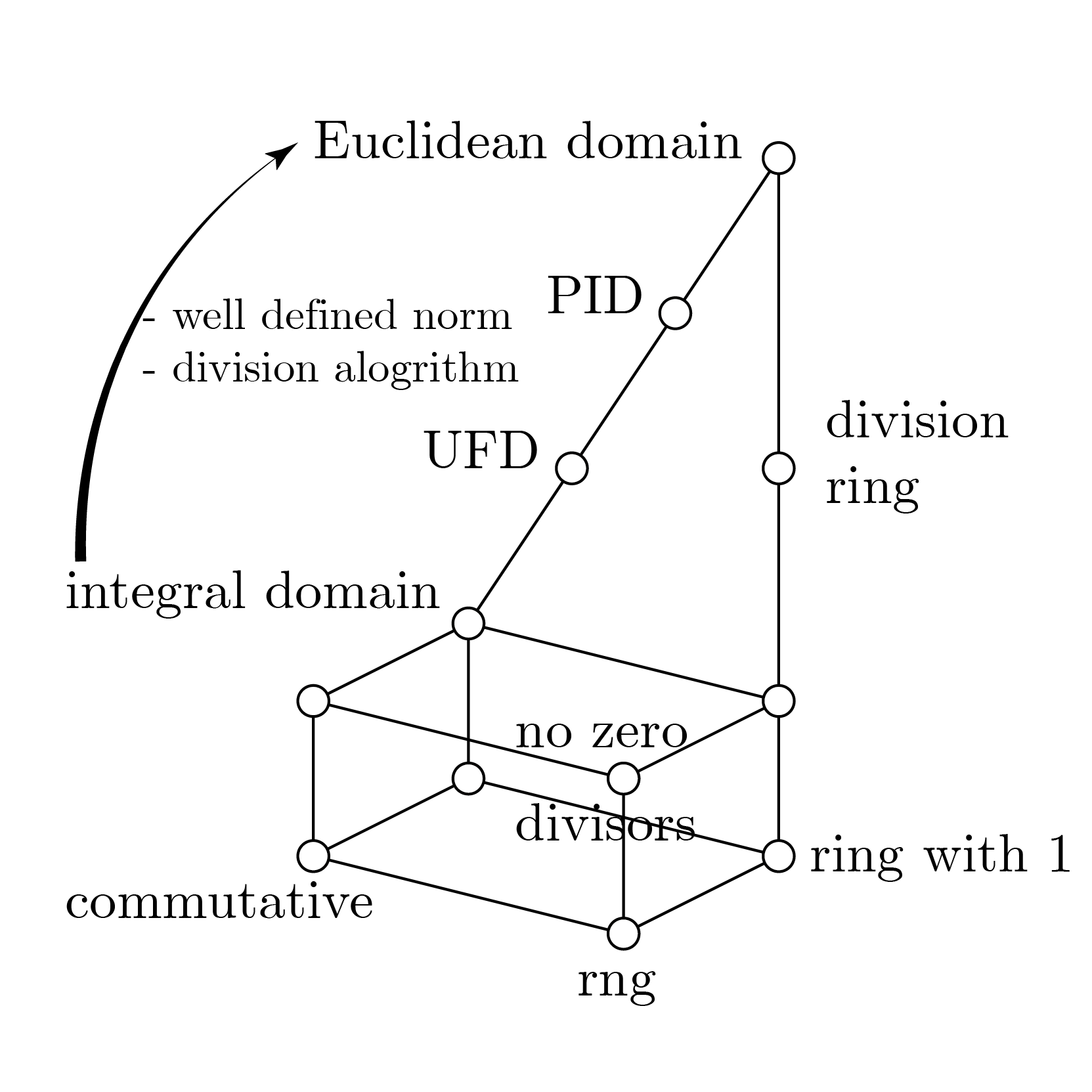 abstract algebra Is \mathbb{Z}[{ \sqrt 8 } ] a Euclidean domain