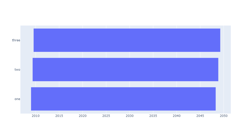 python Can Plotly timeline be used / reproduced in Jupyter Notebook
