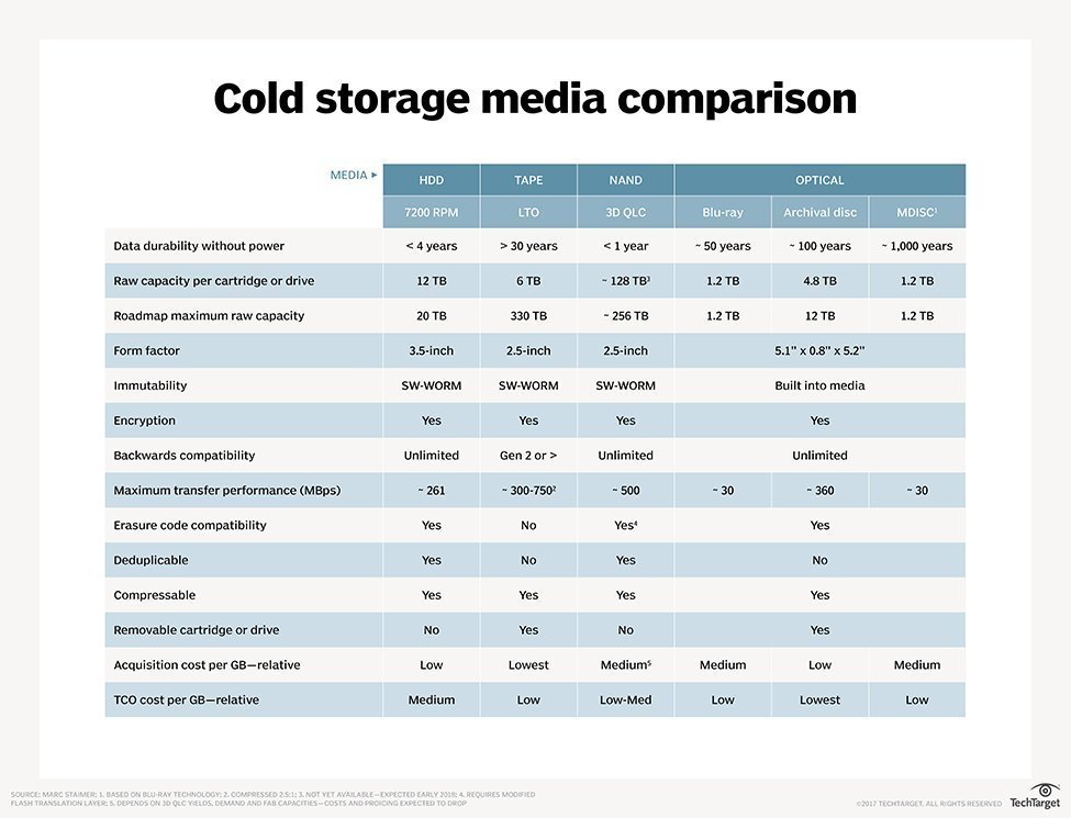 backup What is the best support to store data longterm? Hardware