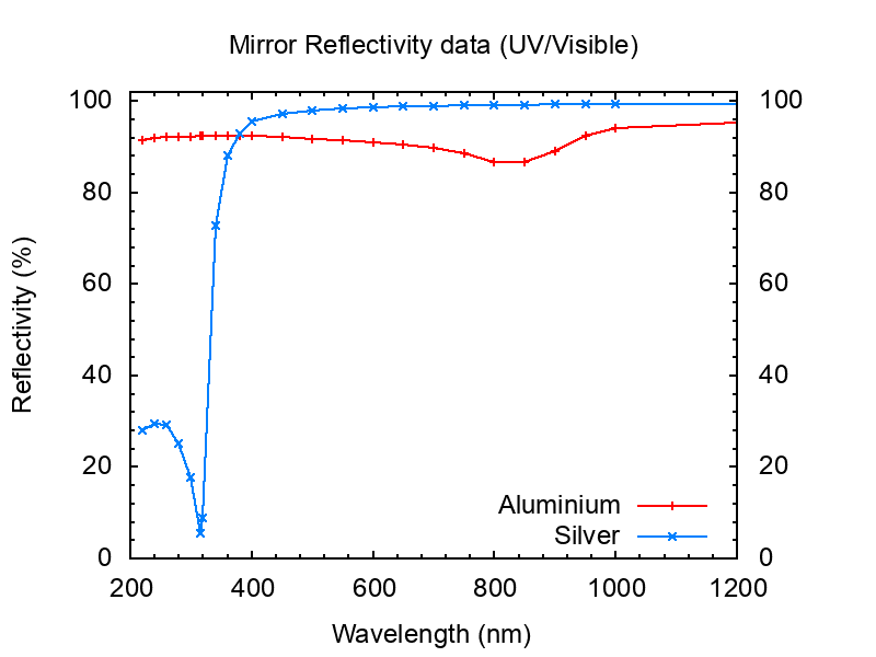 telescope Source of mirror reflectivity data Astronomy Stack Exchange