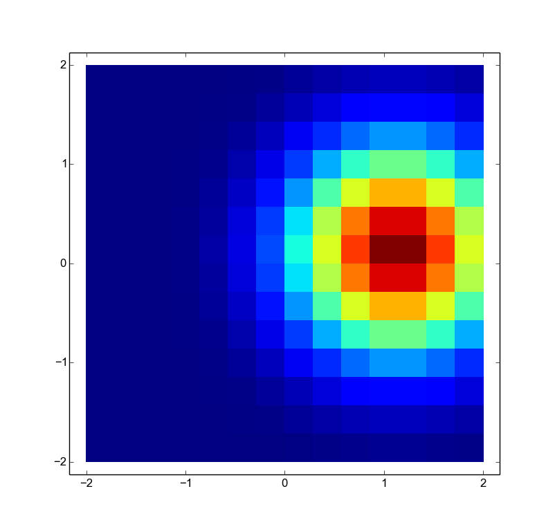 matplotlib How to plot a density map in python? Stack Overflow