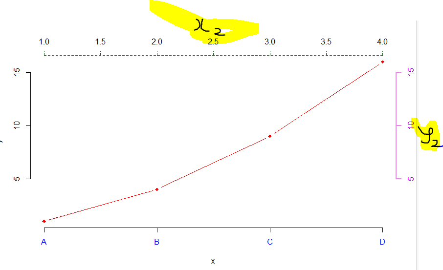 r plot xlab for side 3 and side 4 Stack Overflow