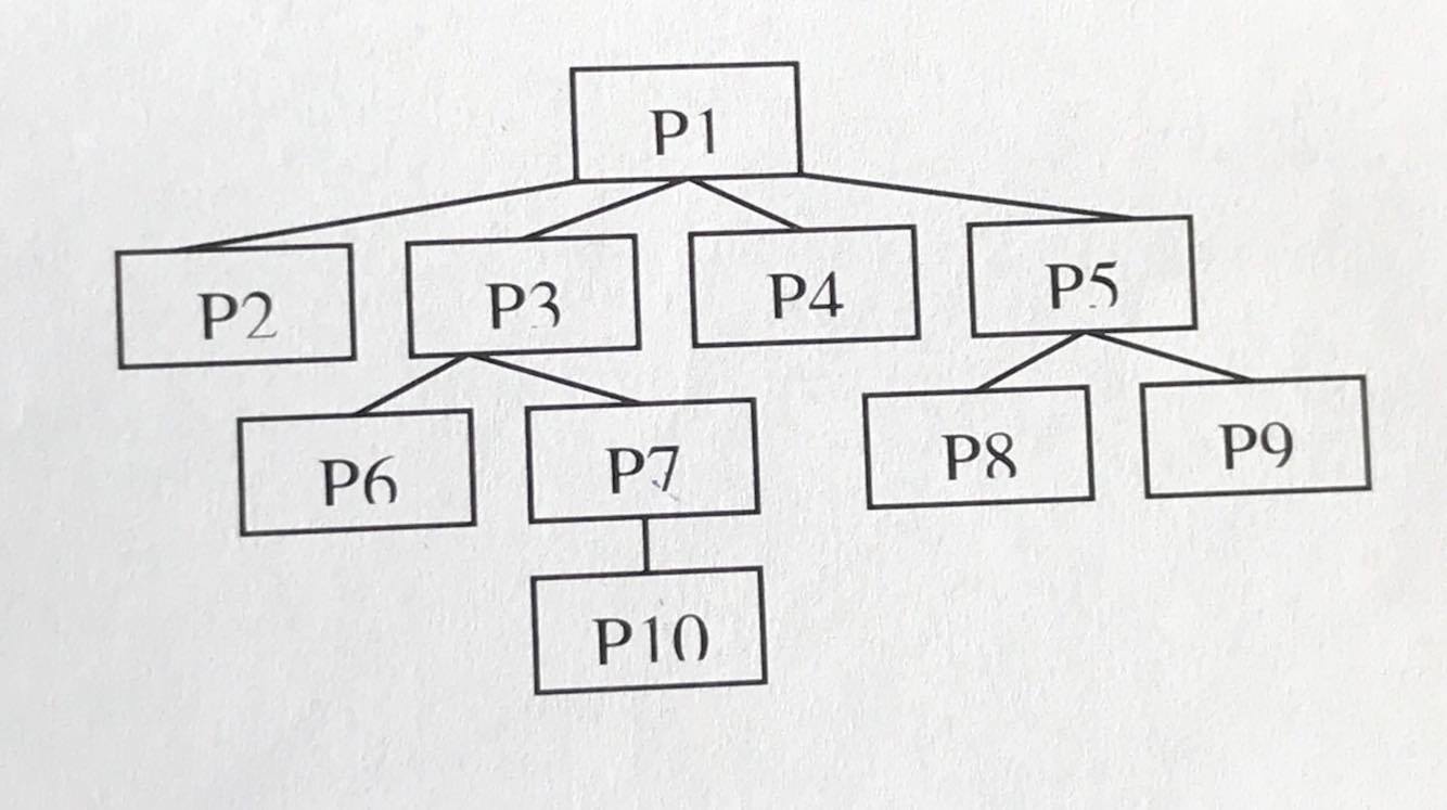 linux fork tree C, child processes PID Stack Overflow