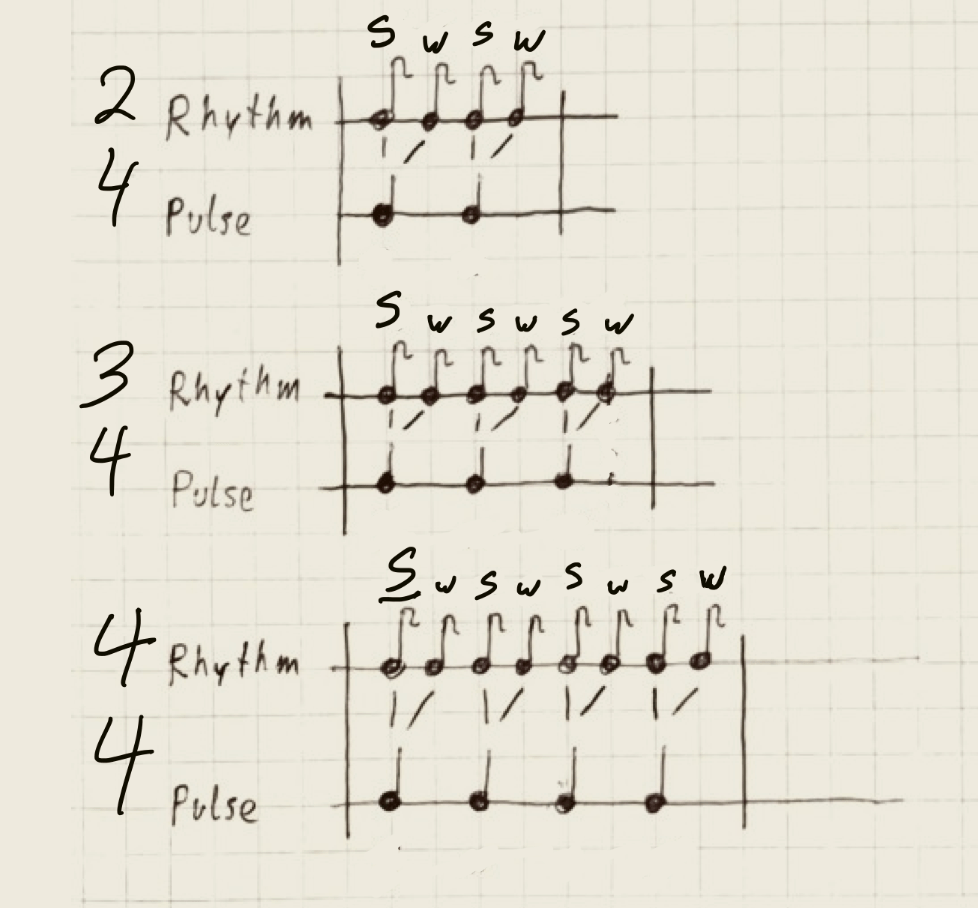 theory Question about beats and their inheritance of accents on the