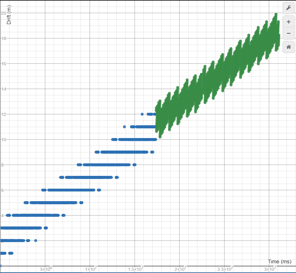 Reconciling timebased data when data source clock drifts Data
