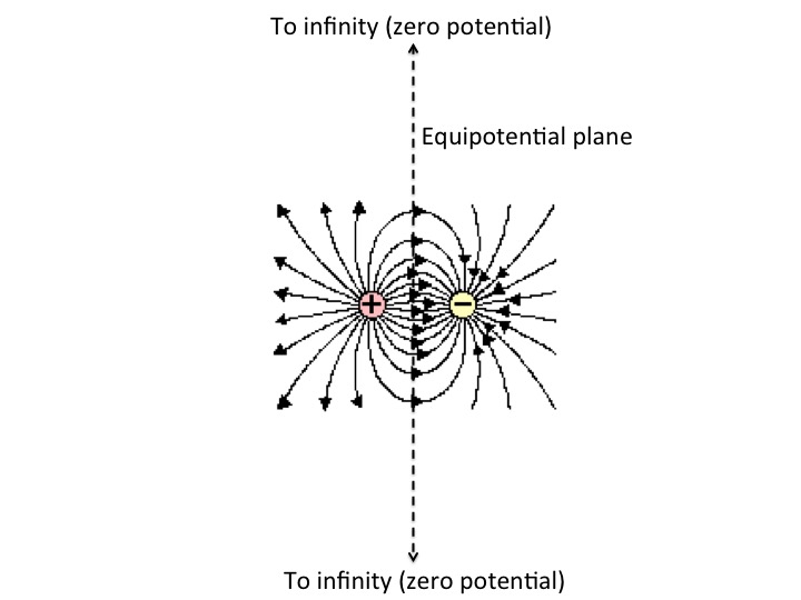 Zero Electric Potential but nonzero Electric field? Physics Stack