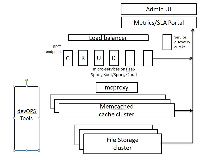 caching Interview assignment design a system like S3 Stack Overflow