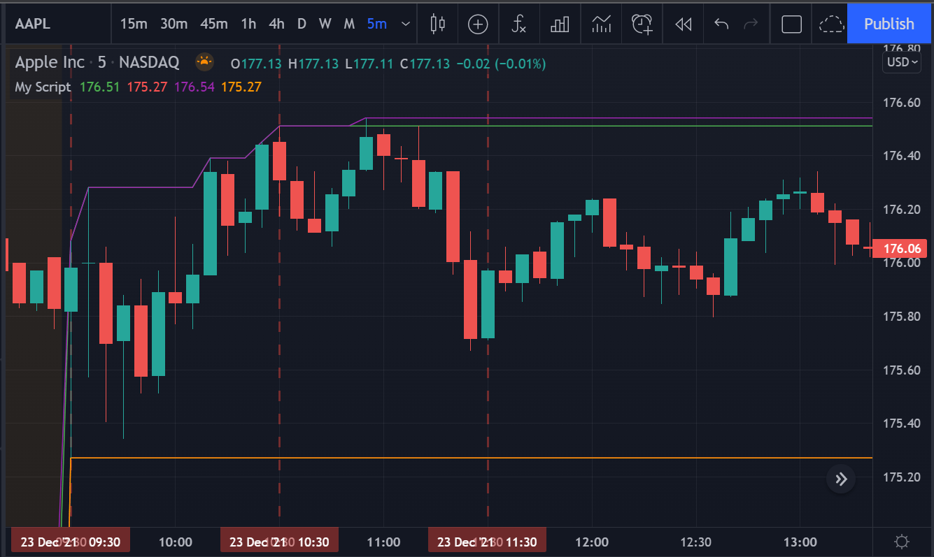 pine script How to get the high and low first 1 hr and 2 hr candle