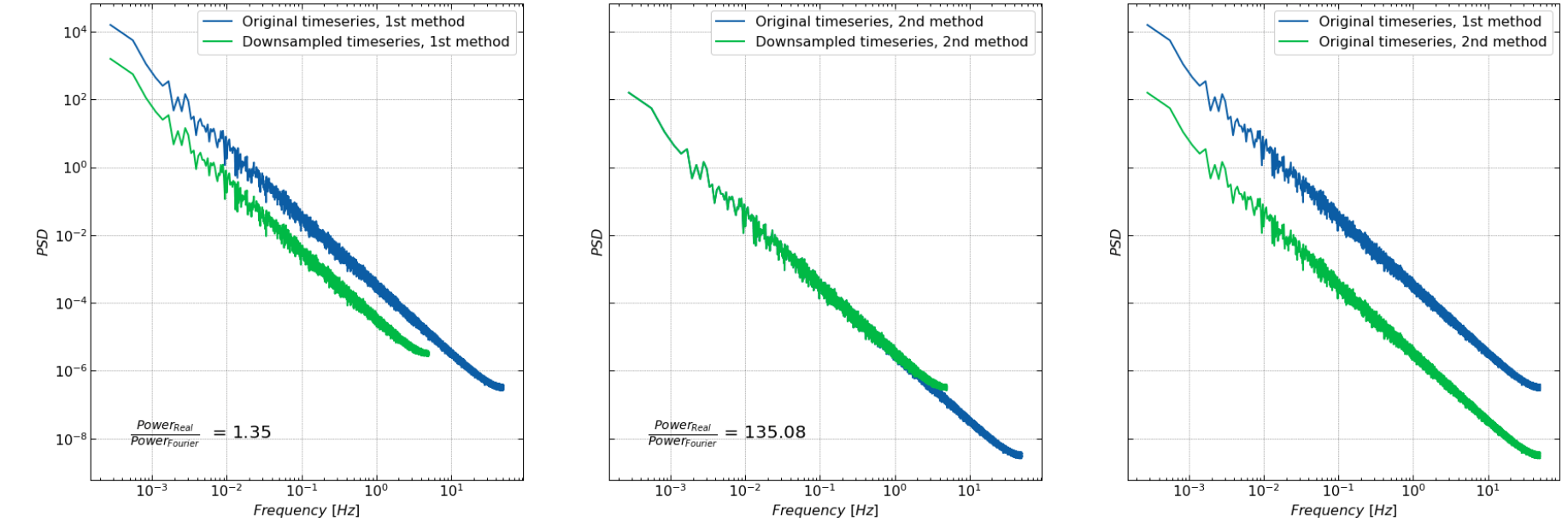 python Does the resolution of a timeseries affect the estimate of the