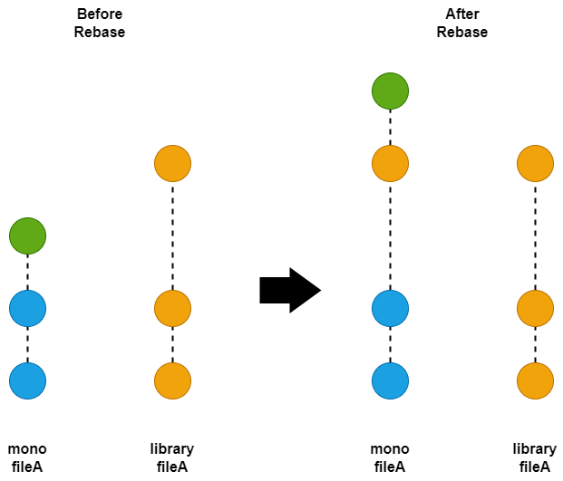 git Rebase local commits on remote subtree update Stack Overflow