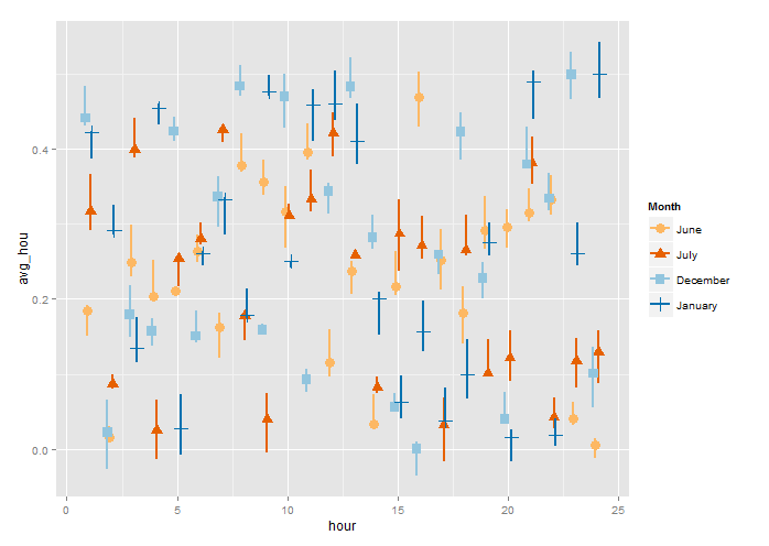 r Order of factor levels changes when plotting layers with data