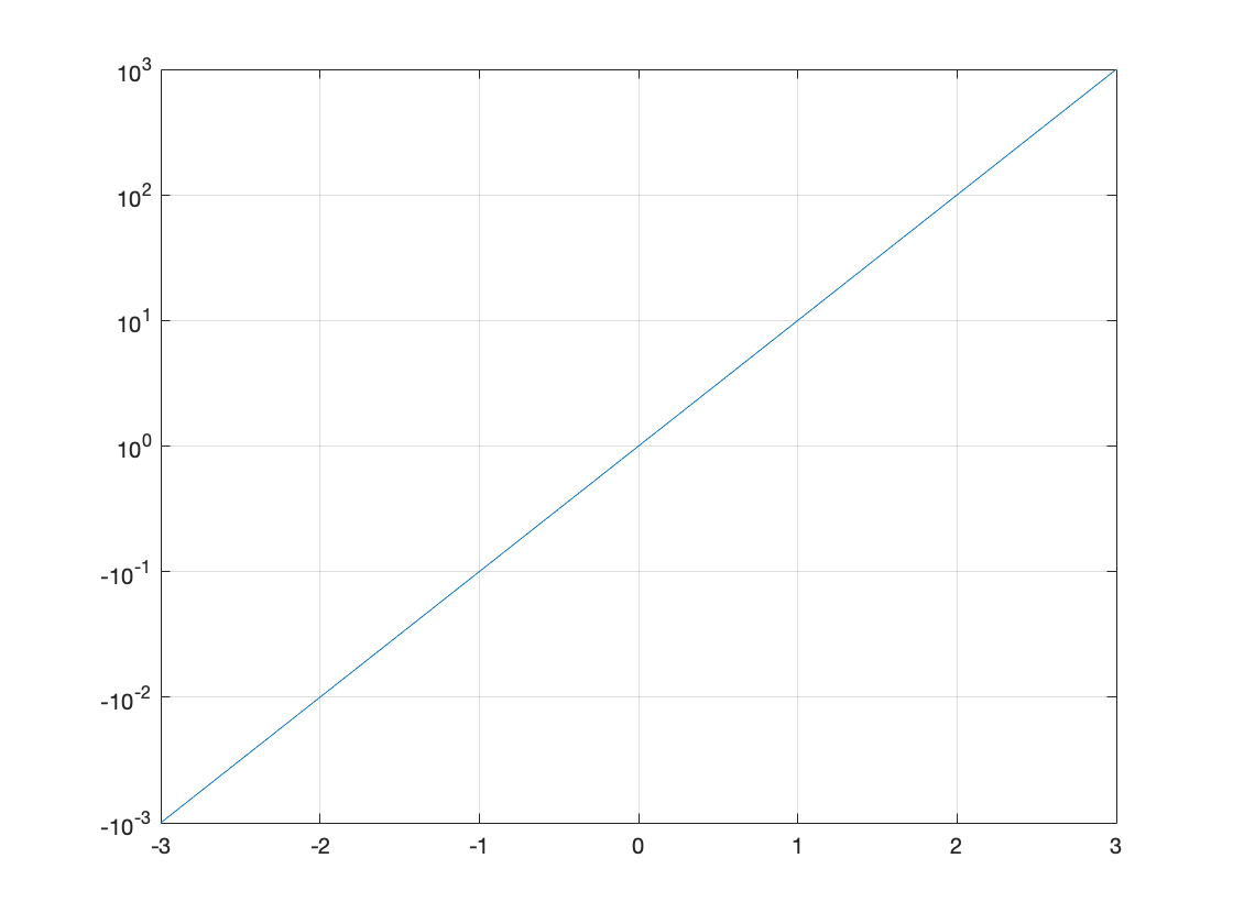 plot Positive & Negitive Log10 Scale Y axis in Matlab Stack Overflow