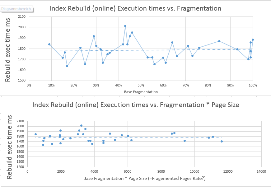Sqlserver Does index rebuild time depend on the fragmentation level