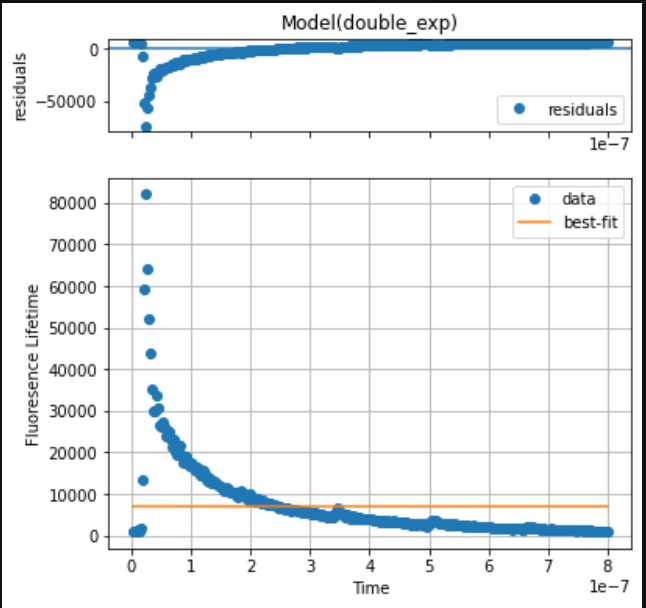 python Why am i getting a straight line for exponential