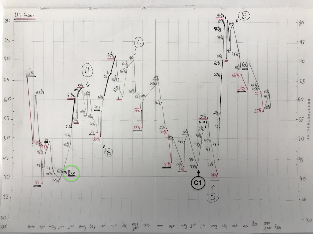 stocks Jesse Livermore pivotal points (US Steel example) Personal