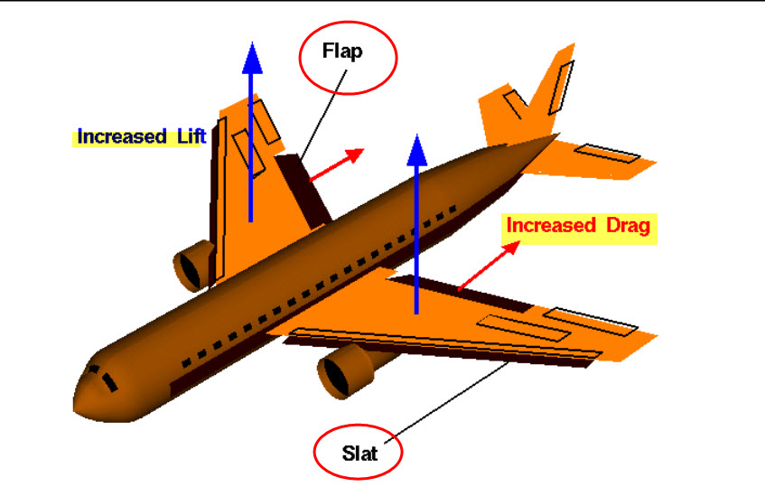How are the wing control surfaces configured for takeoff? Aviation