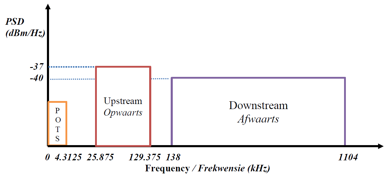 spectrum Calculate power given PSD and bandwidth? Electrical