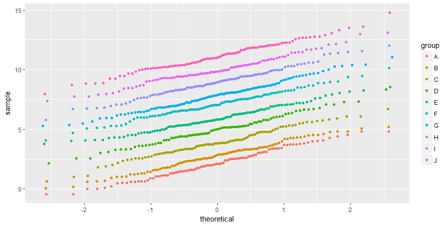 r QQ plot with ggplot2stat_qq, colours, multiple groups with QQ lines Stack Overflow