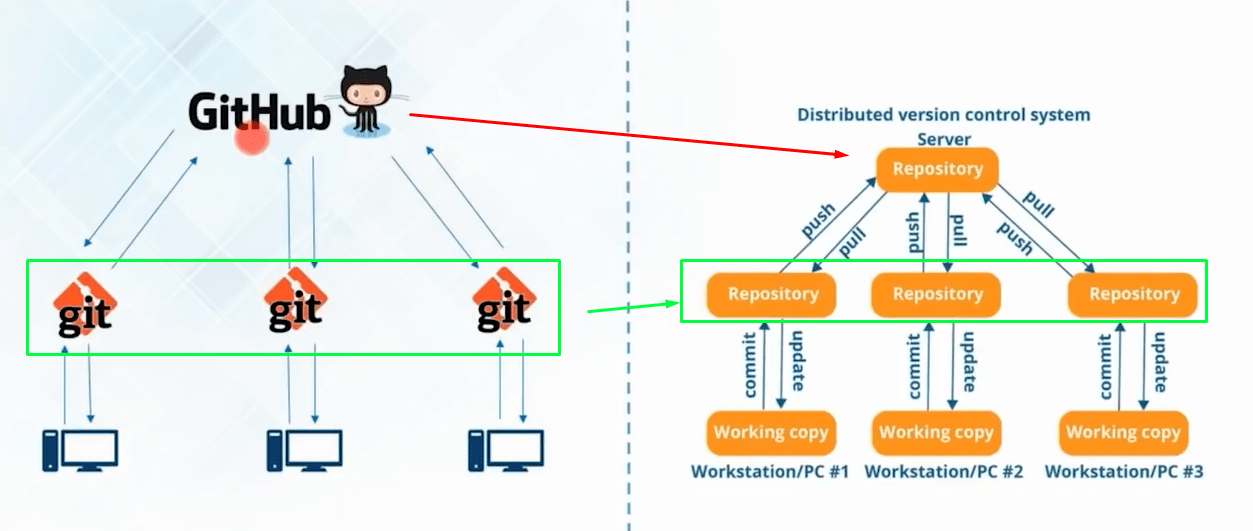 Difference between Git and GitHub Stack Overflow