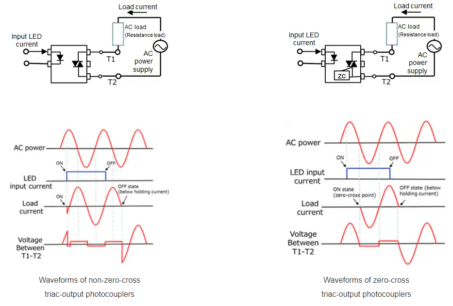 power electronics When to use a nonzero crossing optoTRIAC and when