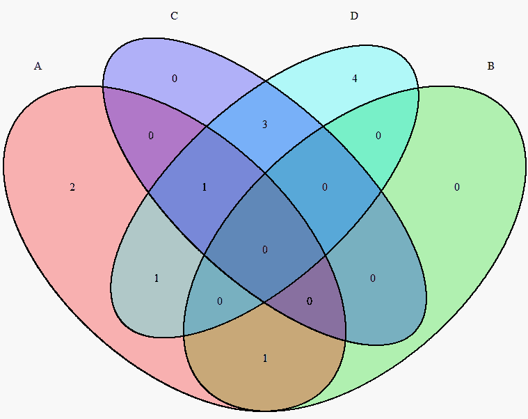 How can I make the VennDiagram colourful in R {venngplots}? Stack Overflow