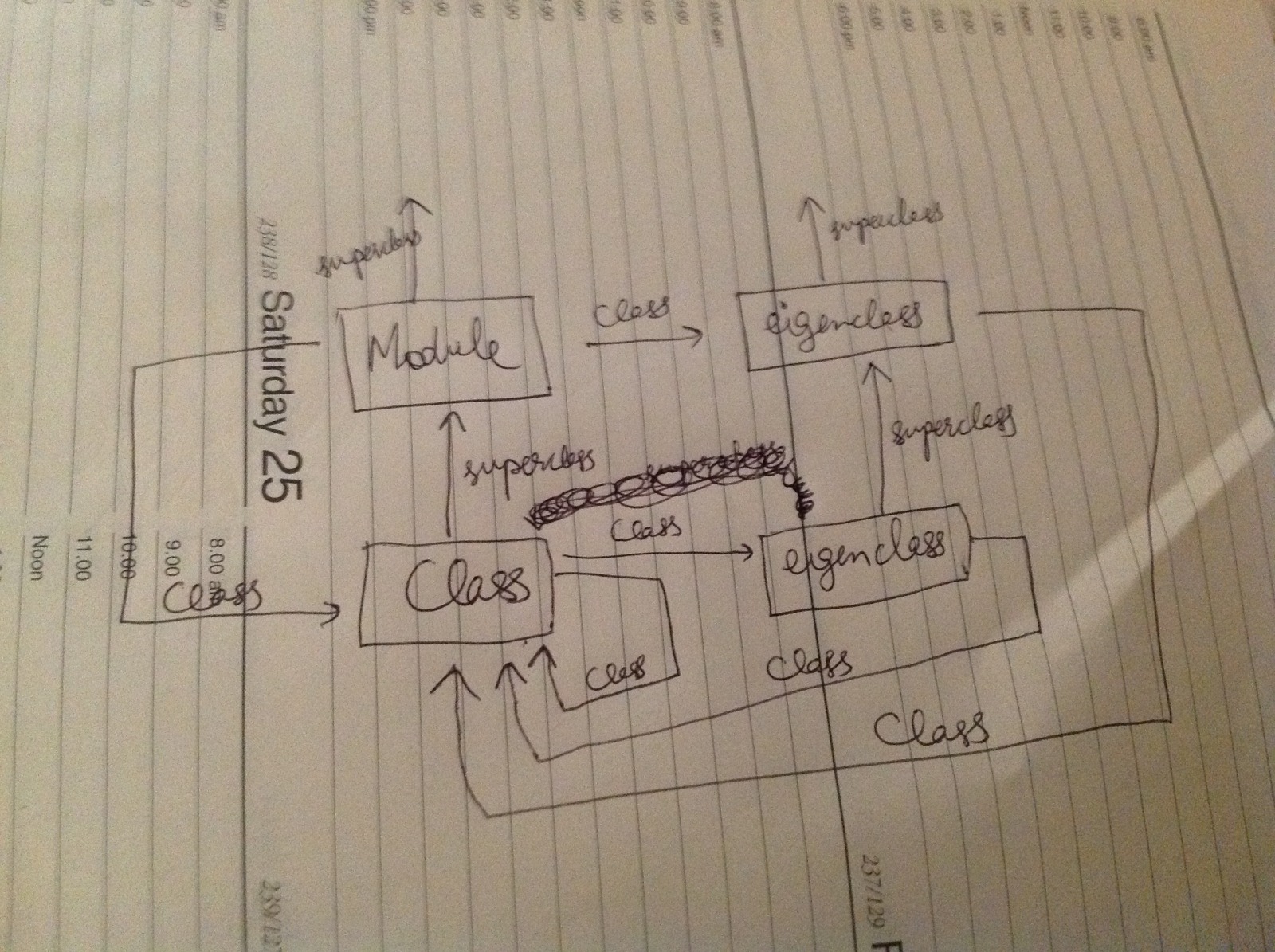 ruby Class, Module, their eigenclasses, and method lookup Stack Overflow