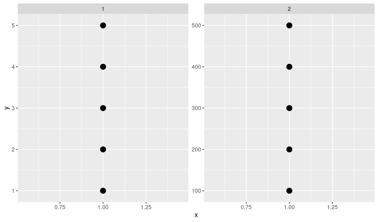 ggplot2 Adjust binwidth size for faceted dotplot with free y axis