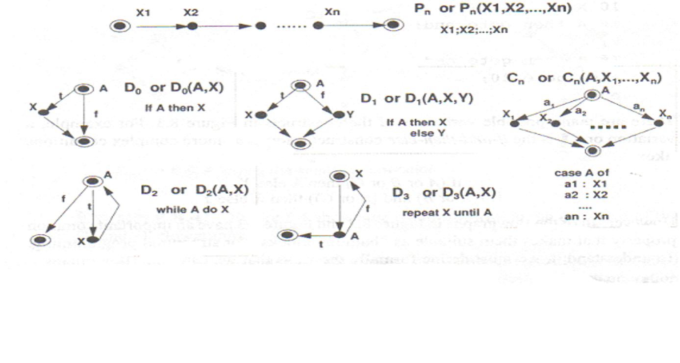 software engineering Control flow graphs Tree