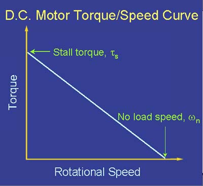 How to improve torque and RPM of a DC motor? - Electrical Engineering