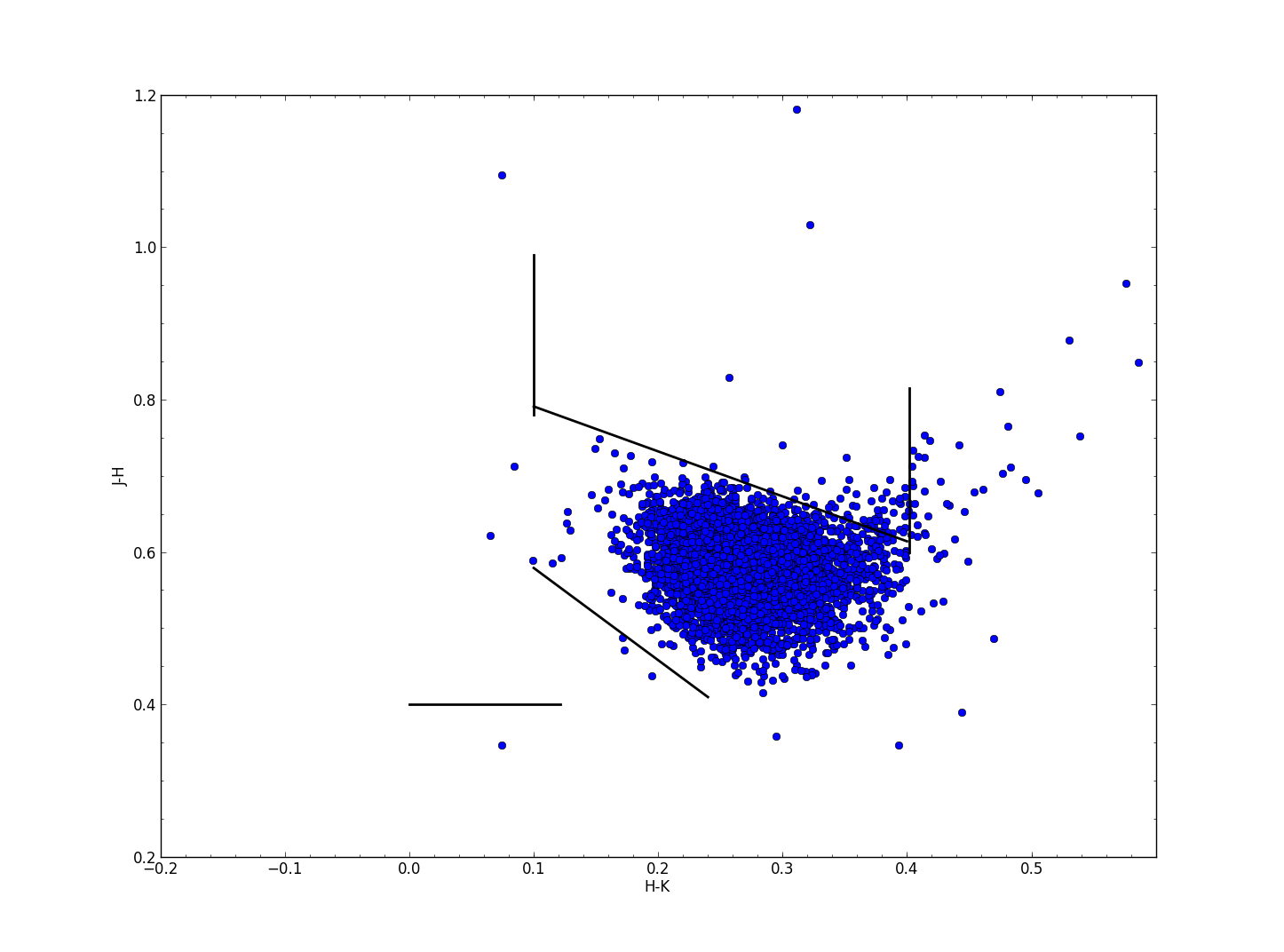 [matplotlib] vertical & horizontal lines in matplotlib SyntaxFix