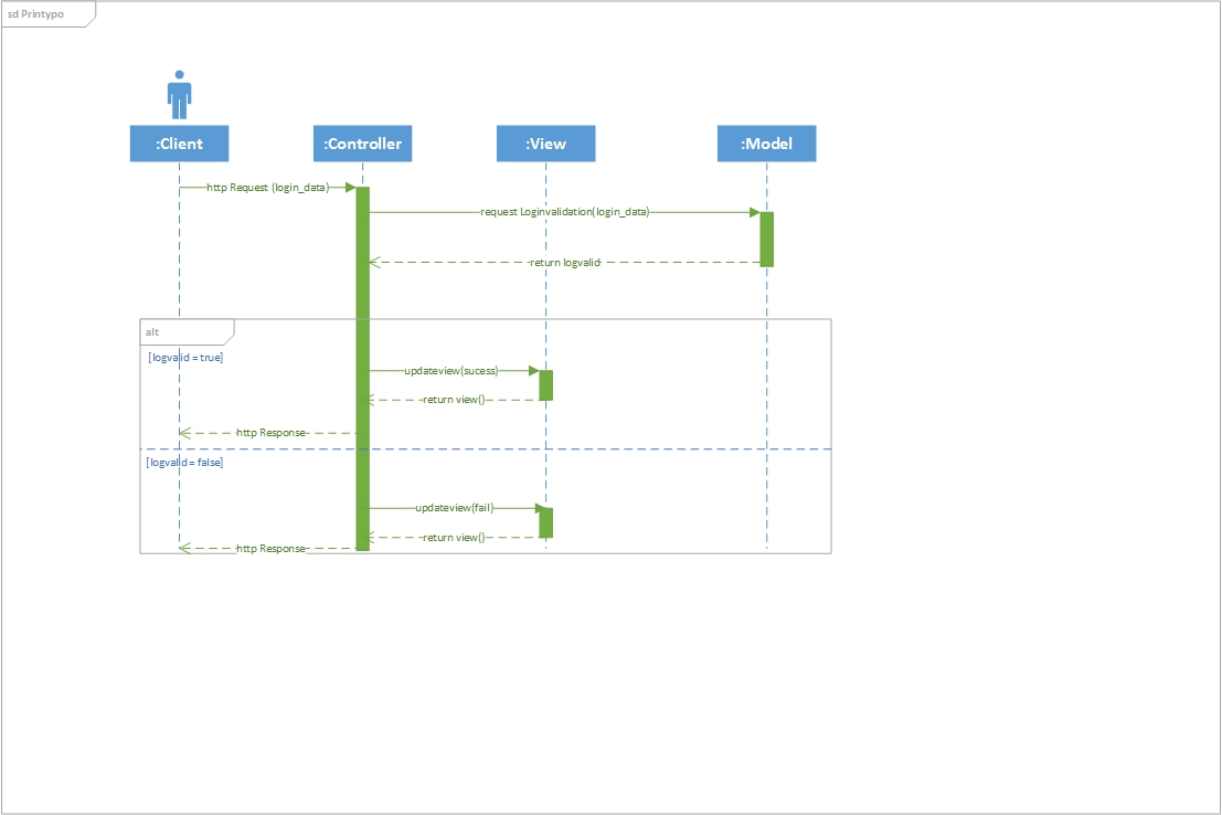 mvc Sequence Diagram for Login MVC app Stack Overflow