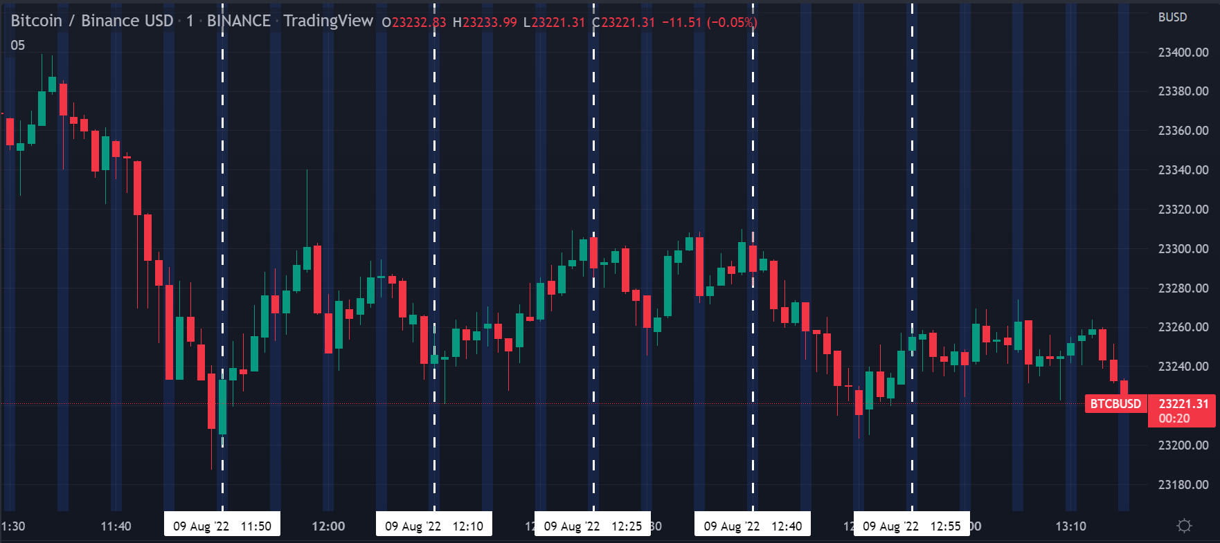 Highlight Every 5 Minute Candle in Pine Script Stack Overflow