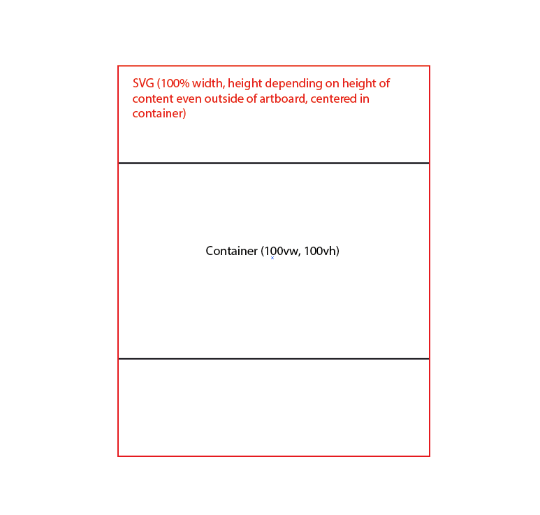 html Centering 100 width SVG within div without slicing off top and