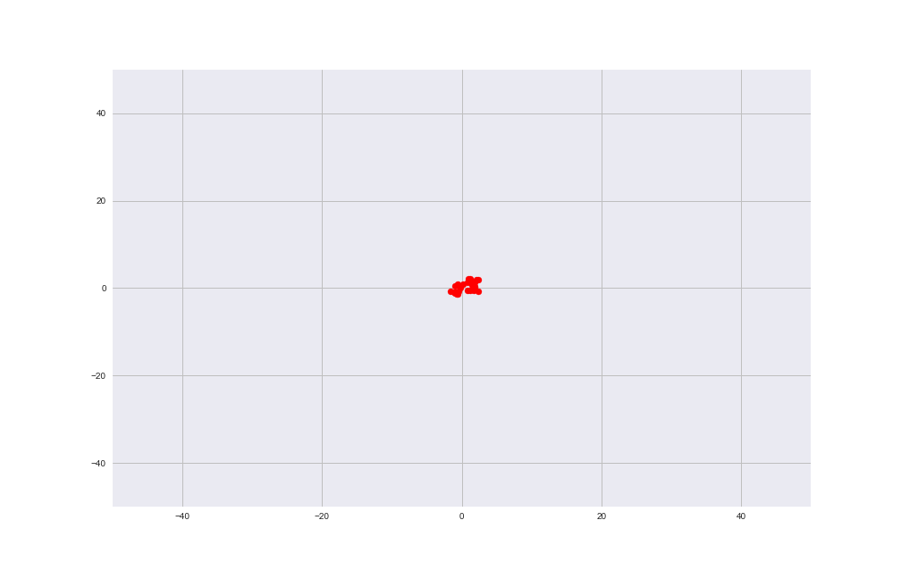 python matplotlib animation plotting all the points