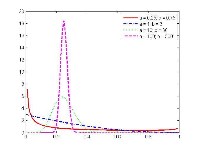 Beta Distribution Calculator