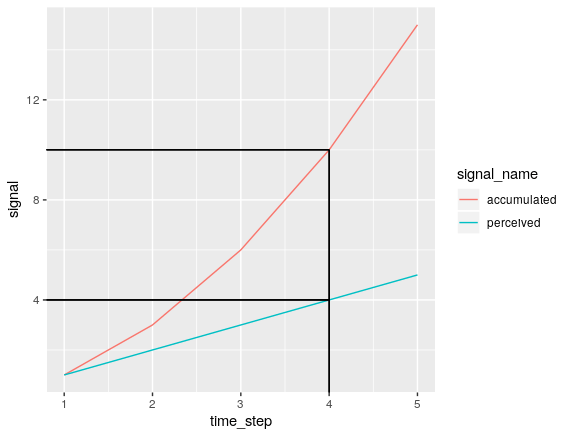 r Plotting vertical/horizontal lines that intersect line graph on