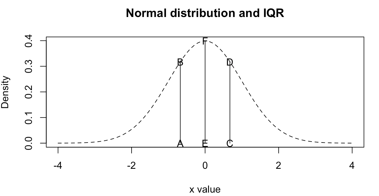 Estimation of variance using "peak" of normal distribution Cross