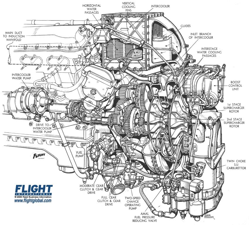 piston engine How does a twostage supercharger work? Aviation