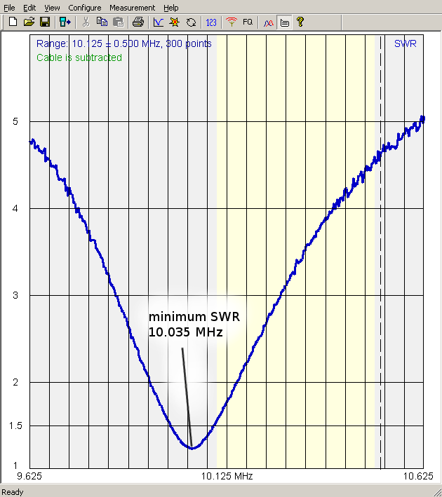 antenna What's the difference between "minimum SWR" and "resonance