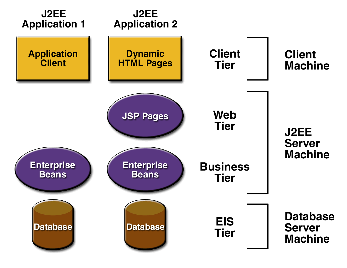 design What is a best practice tier structure of a Java EE 6/7