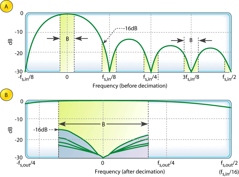 How does a CIC filter output meet Nyquist? Signal Processing Stack