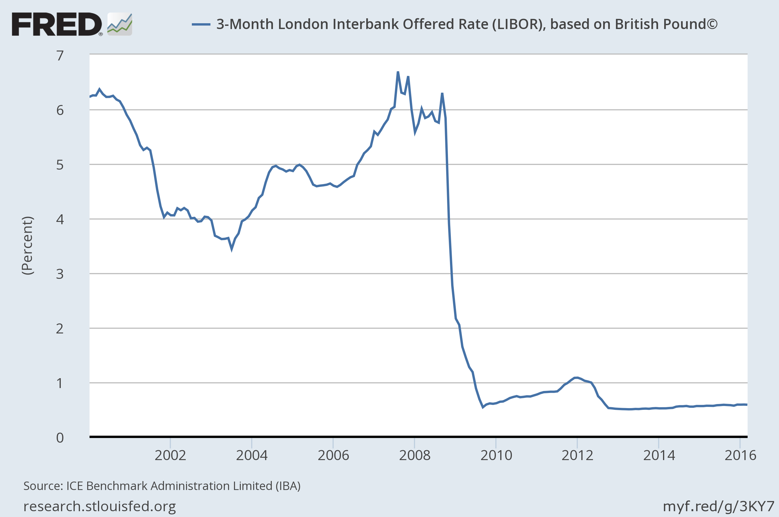 historical data How do you model yield curves for interest rates that have hardly moved