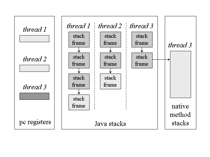 java Where is Thread Object created? Stack or Heap? Stack Overflow