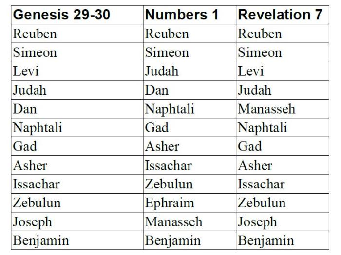 Twelve Tribes Of Israel Chart