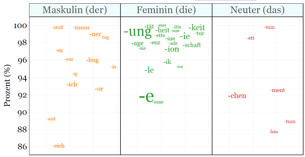 How can I better learn noun genders? German Language Stack Exchange